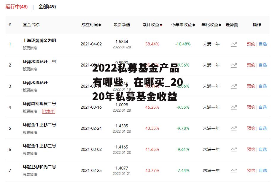 2022私募基金产品有哪些，在哪买_2020年私募基金收益