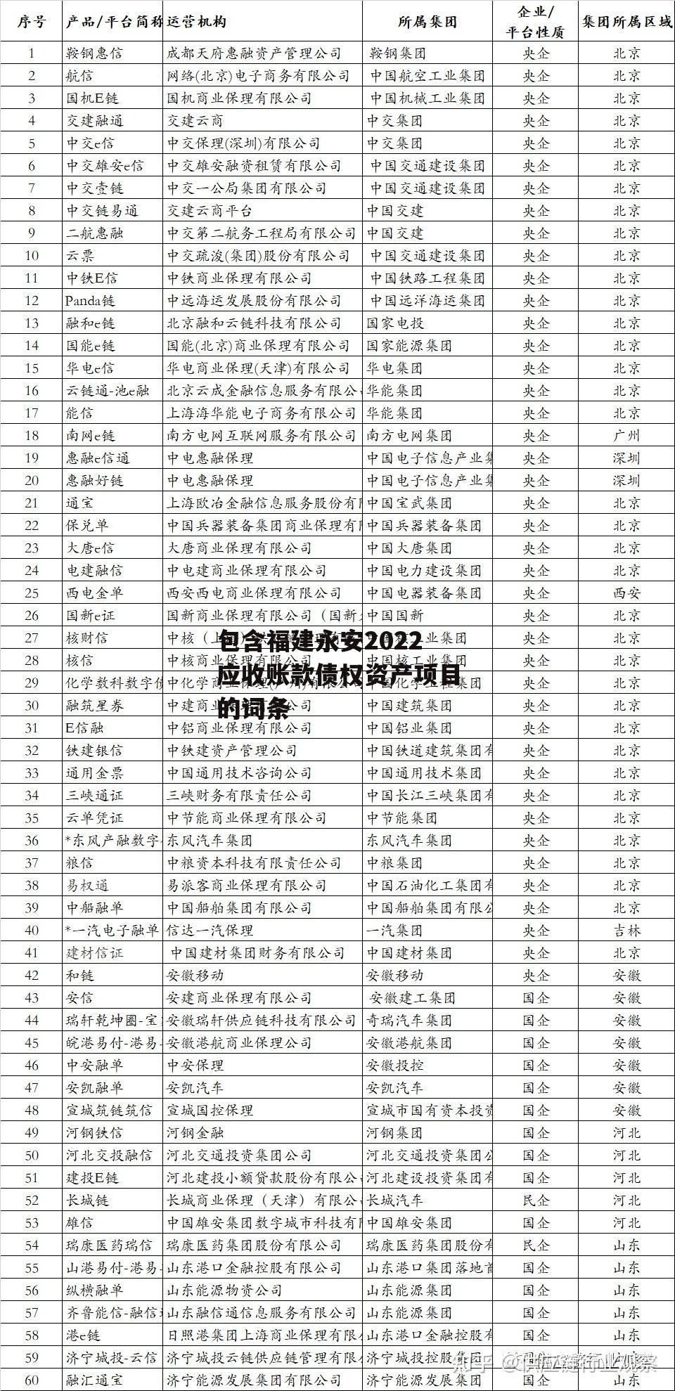 包含福建永安2022应收账款债权资产项目的词条