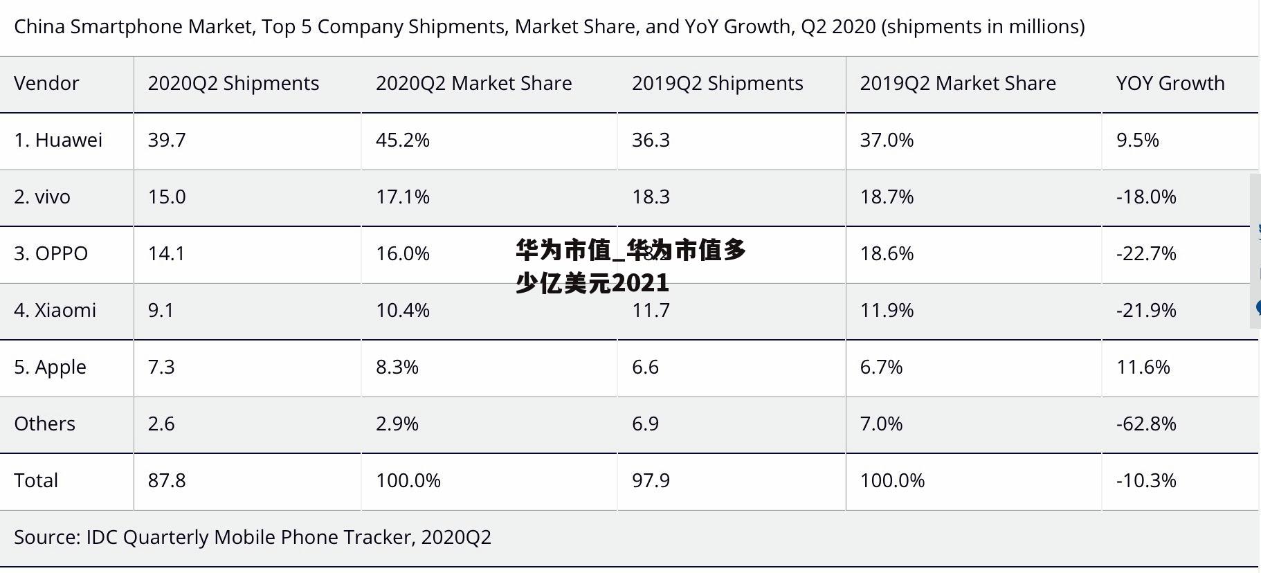 华为市值_华为市值多少亿美元2021