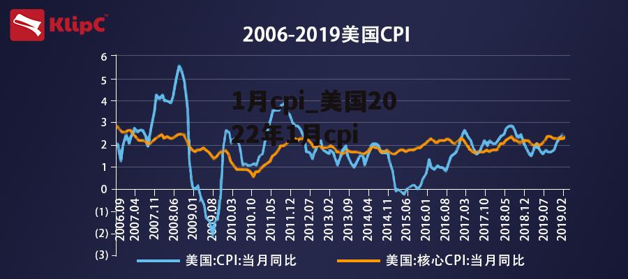 1月cpi_美国2022年1月cpi