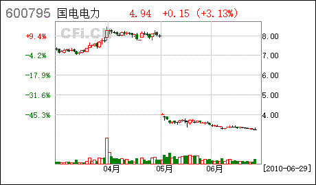 国电电力股票行情_国电电力股票行情分析预测