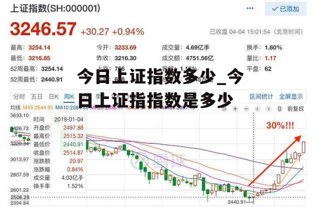 今日上证指数多少_今日上证指指数是多少