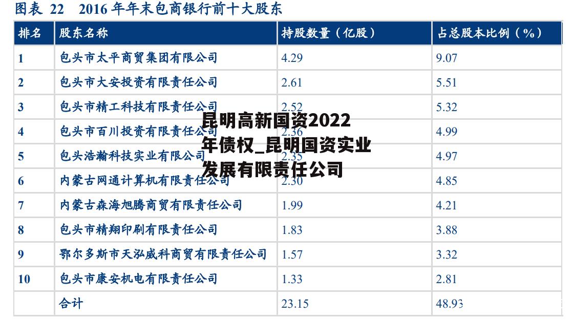 昆明高新国资2022年债权_昆明国资实业发展有限责任公司