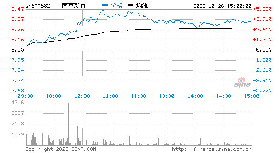 股票600682_股票600428行情