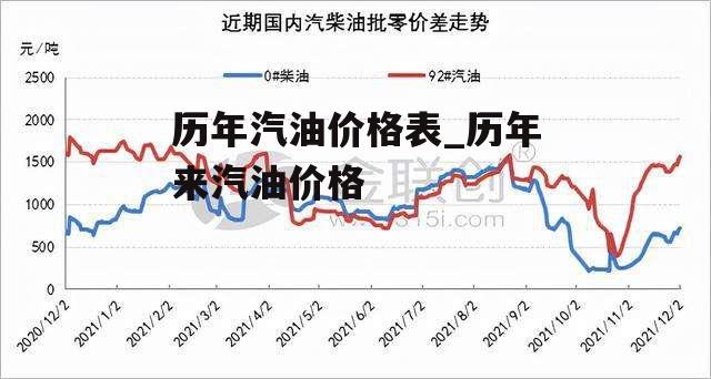 历年汽油价格表_历年来汽油价格