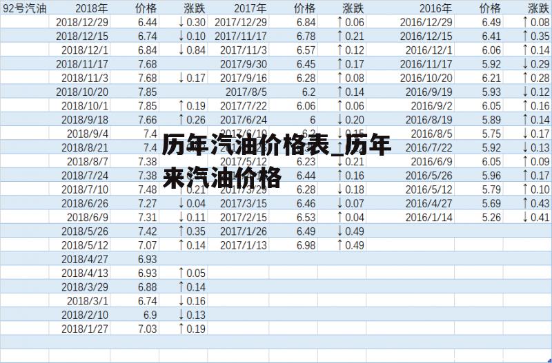 历年汽油价格表_历年来汽油价格