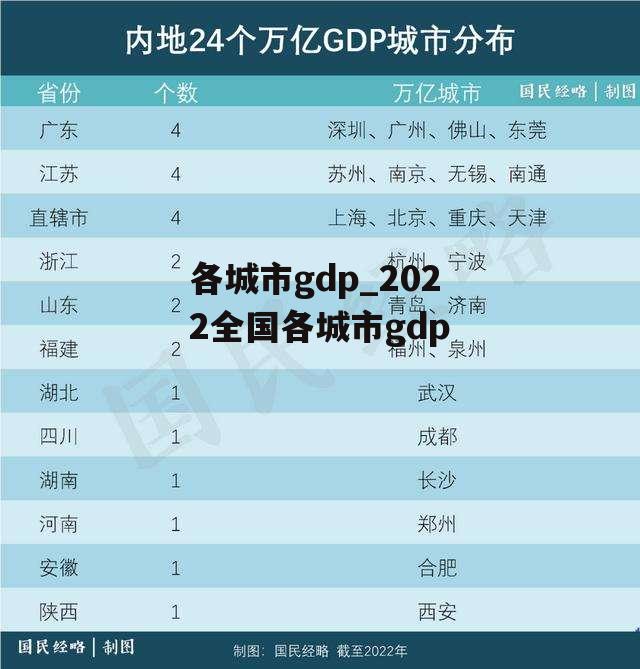 各城市gdp_2022全国各城市gdp