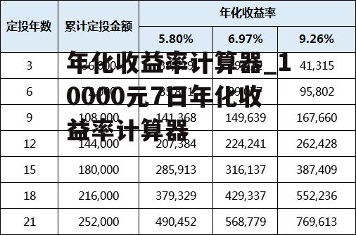 年化收益率计算器_10000元7日年化收益率计算器