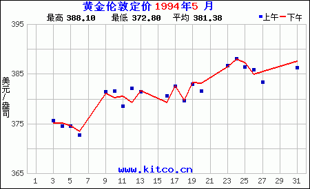 历史金价_历史金价走势图二十年