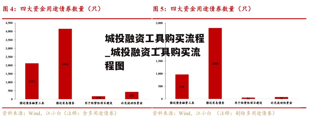 城投融资工具购买流程_城投融资工具购买流程图