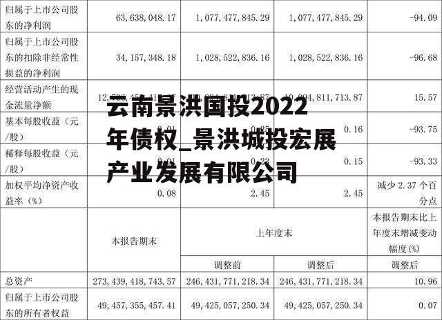 云南景洪国投2022年债权_景洪城投宏展产业发展有限公司