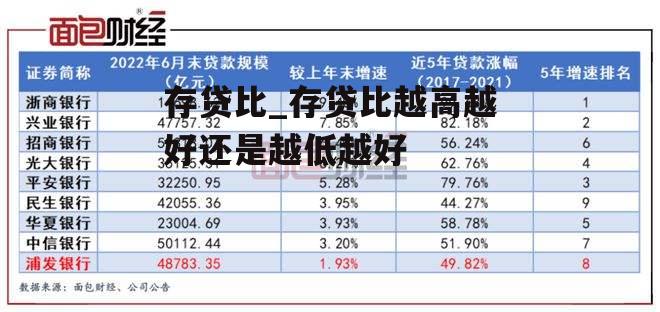 存贷比_存贷比越高越好还是越低越好