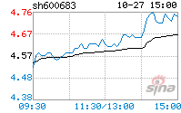 京投发展股票_京投发展股票概念