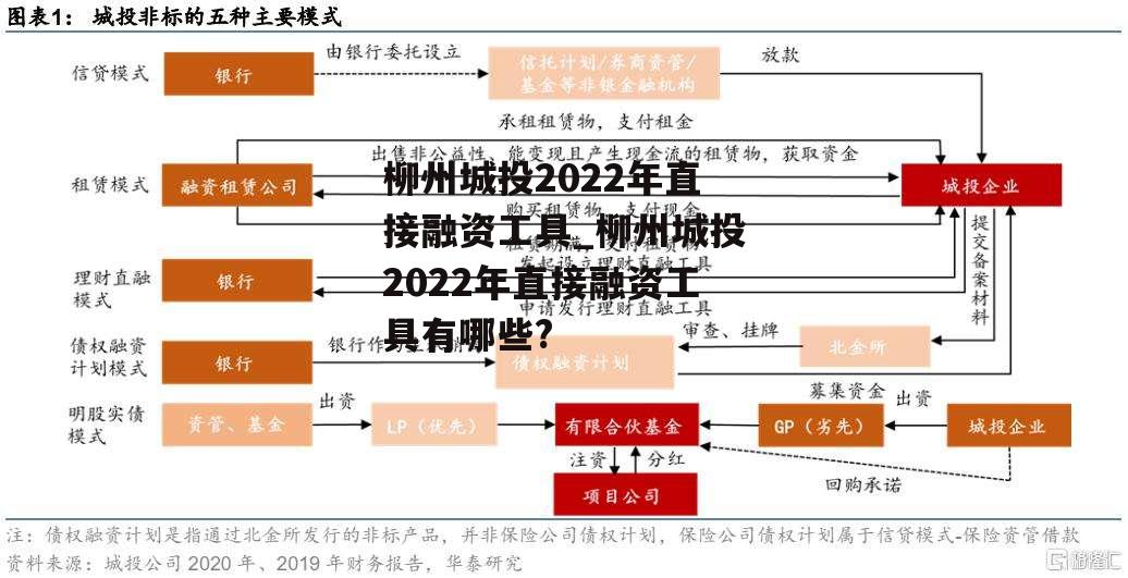 柳州城投2022年直接融资工具_柳州城投2022年直接融资工具有哪些?