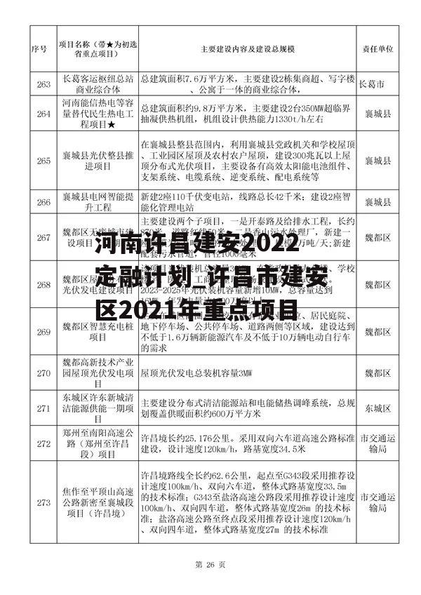 河南许昌建安2022定融计划_许昌市建安区2021年重点项目