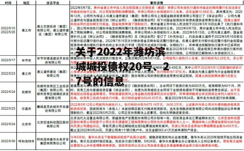 关于2022年潍坊滨城城投债权20号、27号的信息