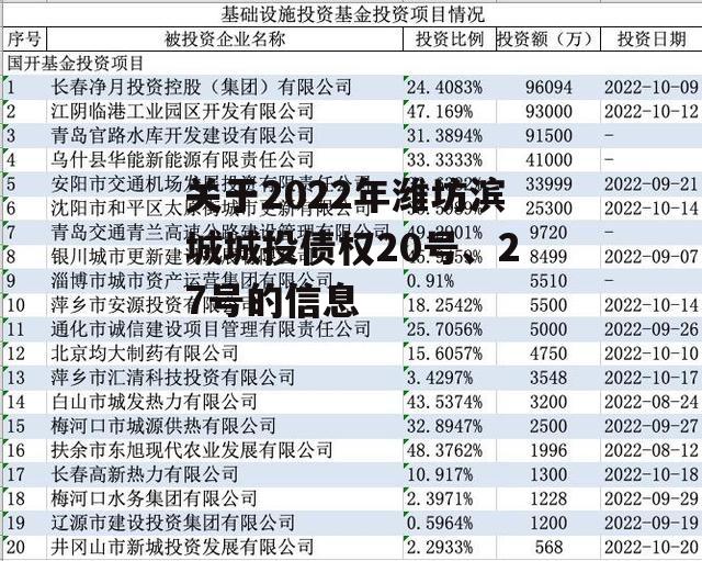 关于2022年潍坊滨城城投债权20号、27号的信息