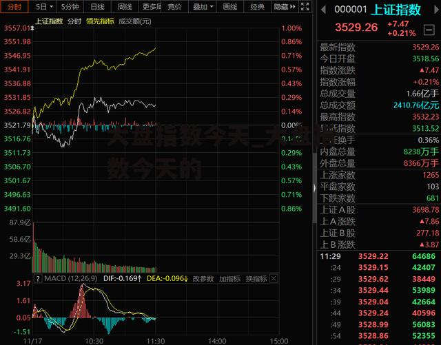 大盘指数今天_大盘指数今天的