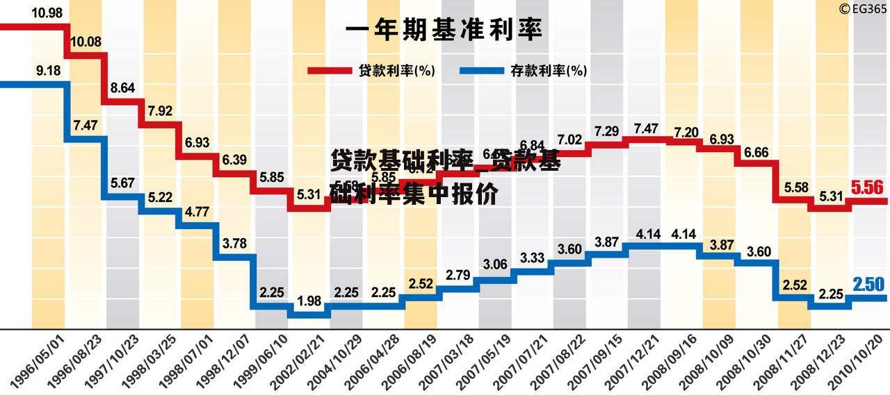 贷款基础利率_贷款基础利率集中报价