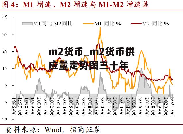 m2货币_m2货币供应量走势图三十年