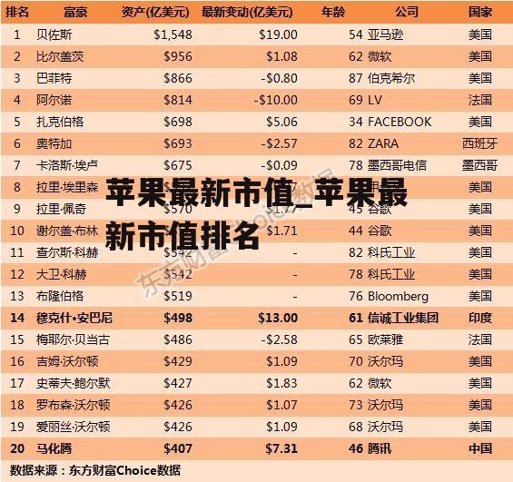 苹果最新市值_苹果最新市值排名