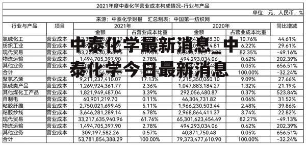 中泰化学最新消息_中泰化学今日最新消息