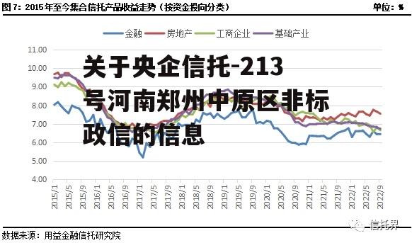 关于央企信托-213号河南郑州中原区非标政信的信息