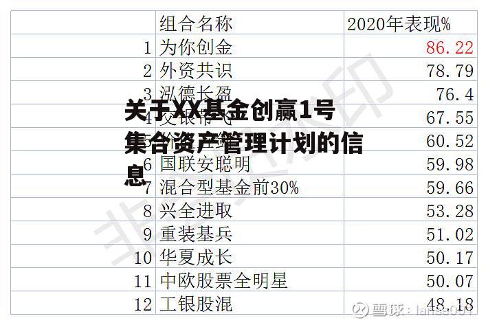 关于XX基金创赢1号集合资产管理计划的信息