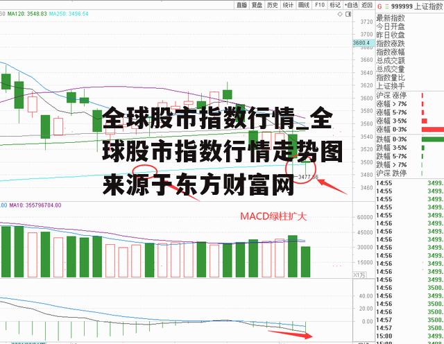 全球股市指数行情_全球股市指数行情走势图来源于东方财富网