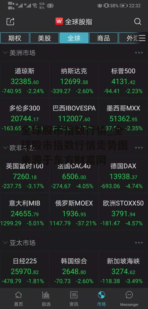 全球股市指数行情_全球股市指数行情走势图来源于东方财富网