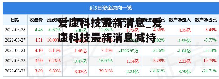 爱康科技最新消息_爱康科技最新消息减持