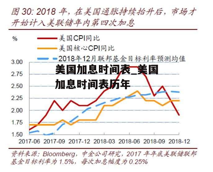 美国加息时间表_美国加息时间表历年