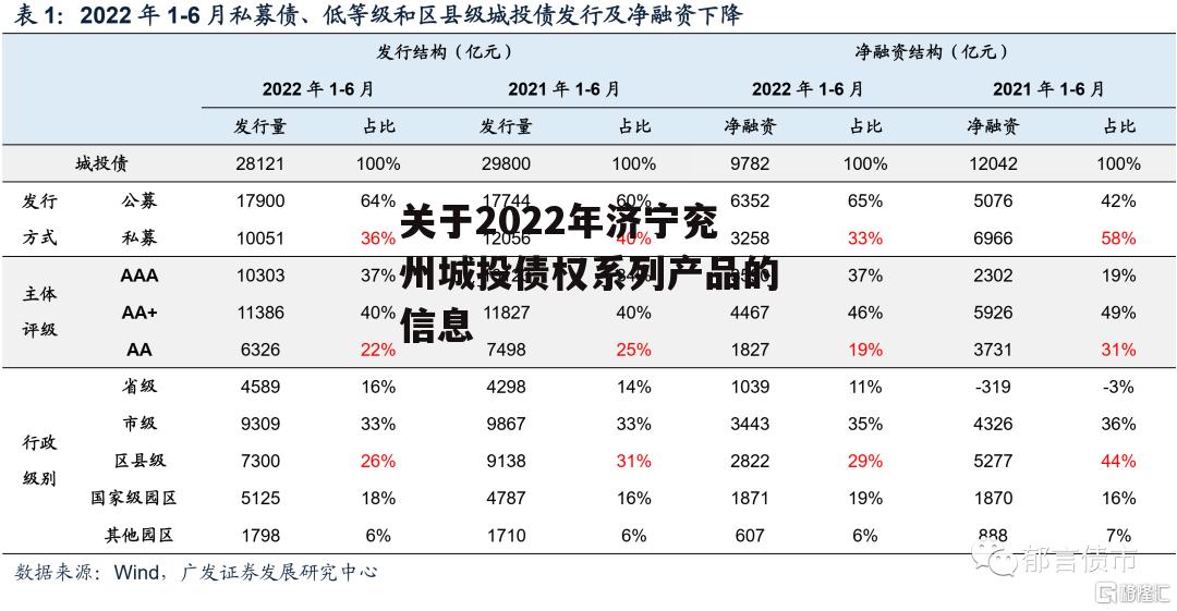 关于2022年济宁兖州城投债权系列产品的信息