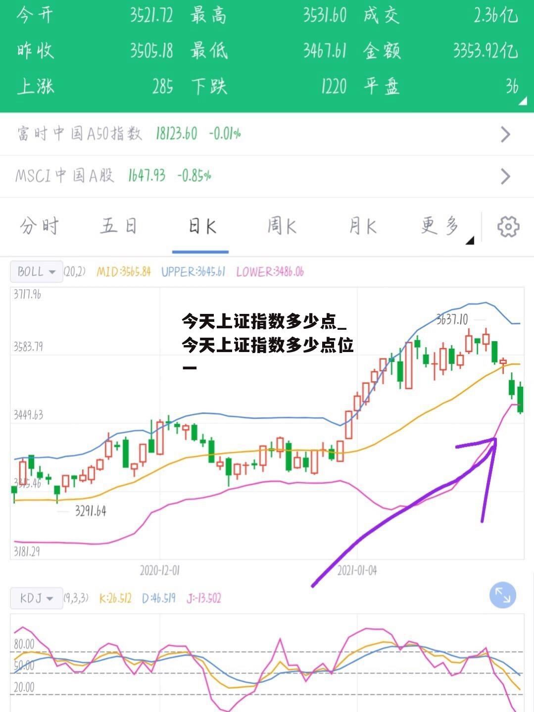 今天上证指数多少点_今天上证指数多少点位一