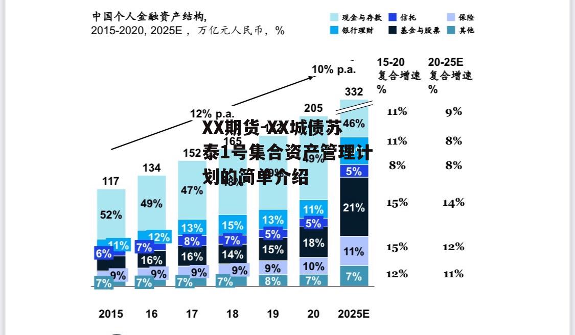 XX期货-XX城债苏泰1号集合资产管理计划的简单介绍