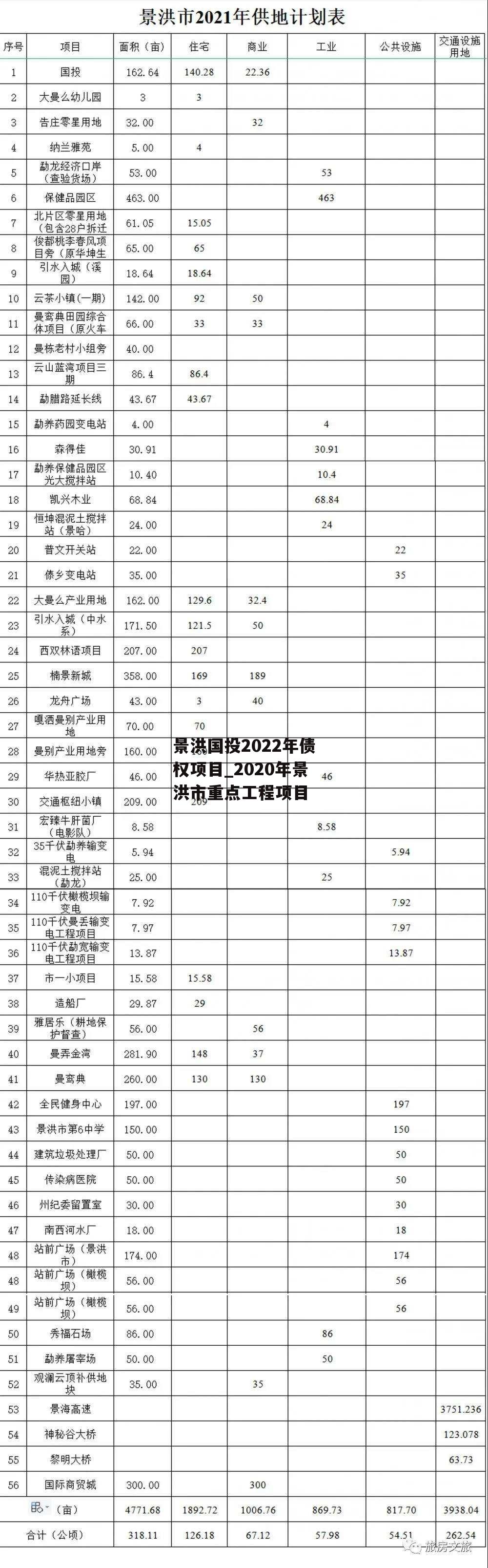 景洪国投2022年债权项目_2020年景洪市重点工程项目