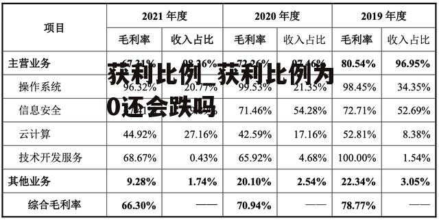 获利比例_获利比例为0还会跌吗