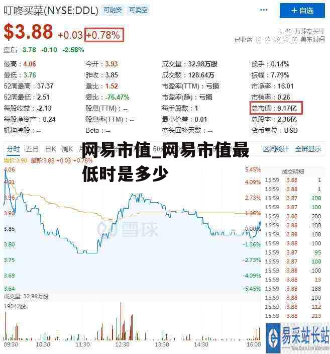 网易市值_网易市值最低时是多少