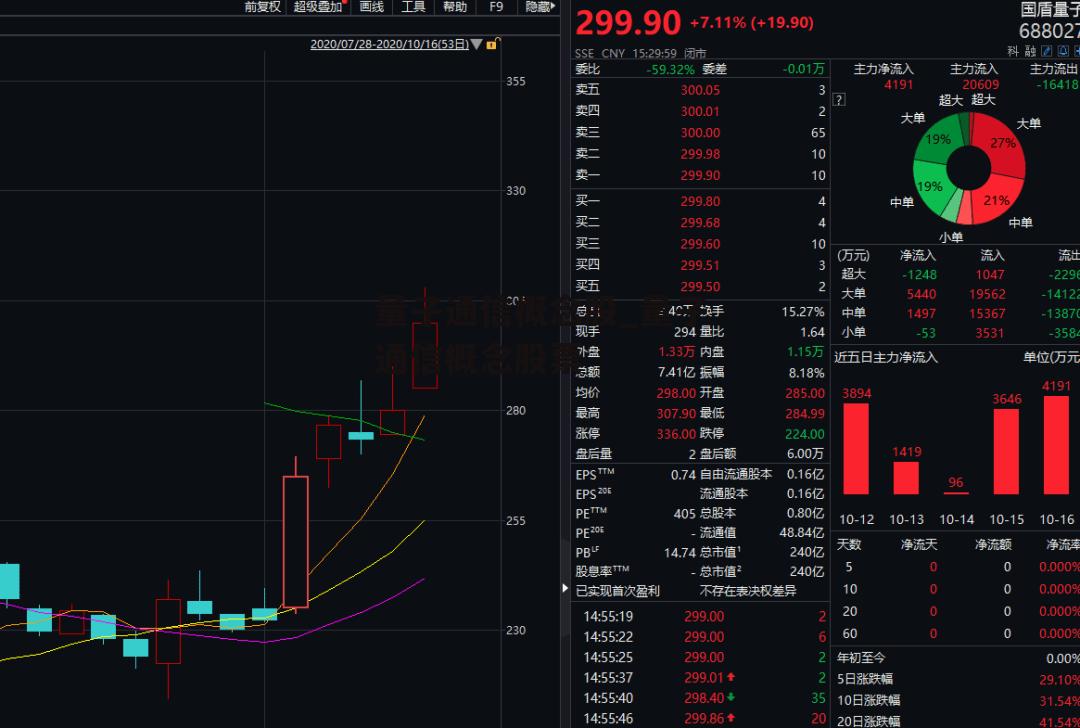 量子通信概念股_量子通信概念股票