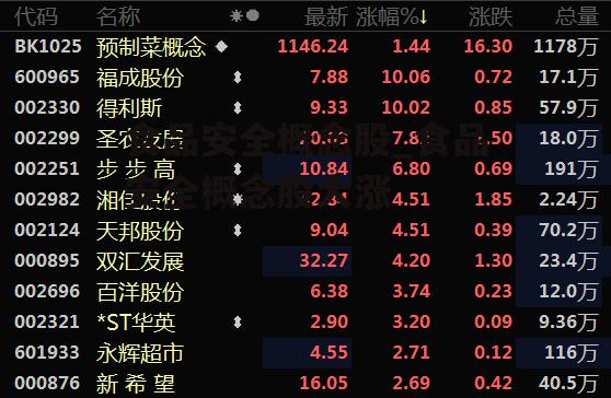 食品安全概念股_食品安全概念股大涨