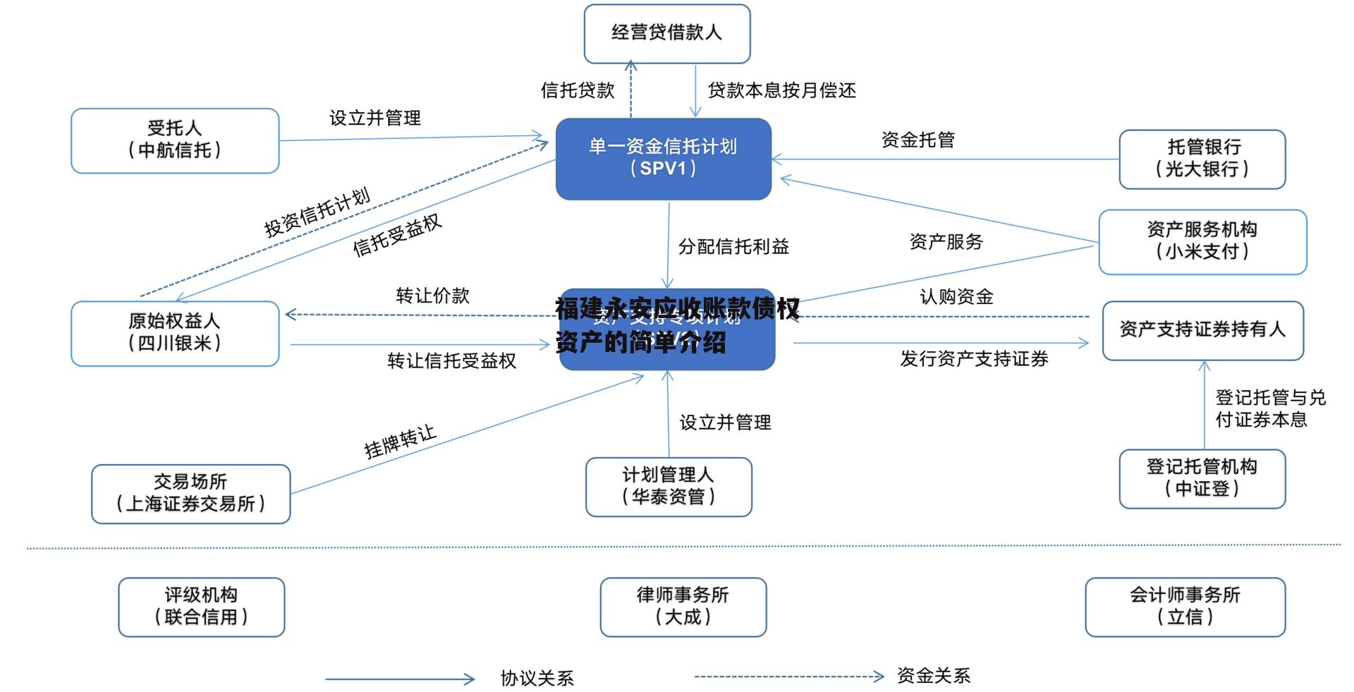 福建永安应收账款债权资产的简单介绍