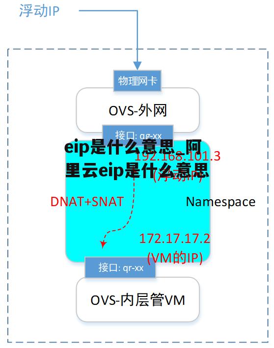 eip是什么意思_阿里云eip是什么意思