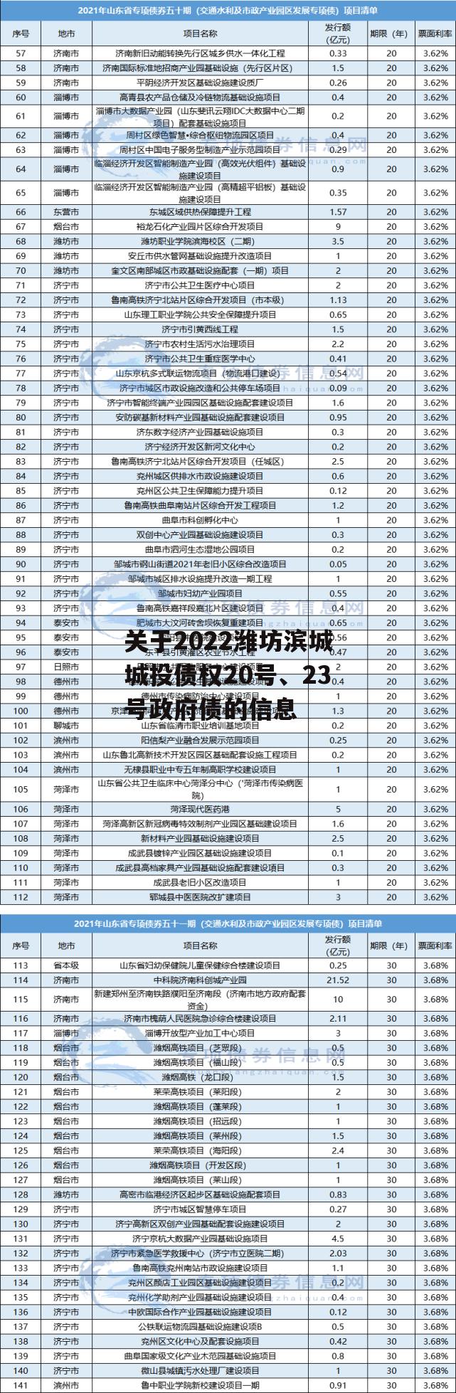 关于2022潍坊滨城城投债权20号、23号政府债的信息