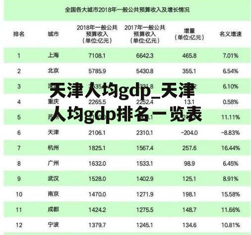 天津人均gdp_天津人均gdp排名一览表