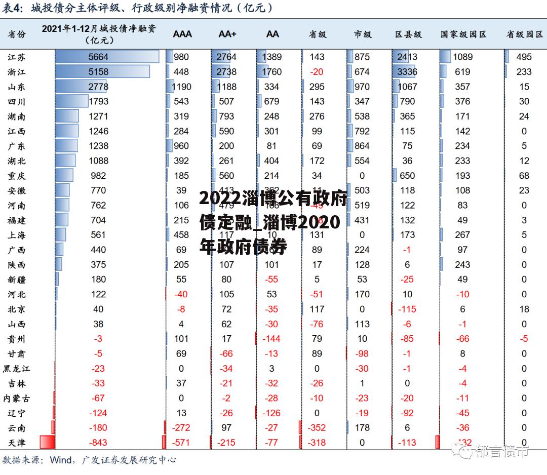 2022淄博公有政府债定融_淄博2020年政府债券