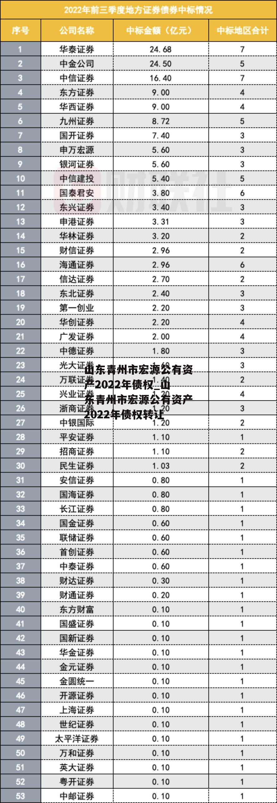 山东青州市宏源公有资产2022年债权_山东青州市宏源公有资产2022年债权转让