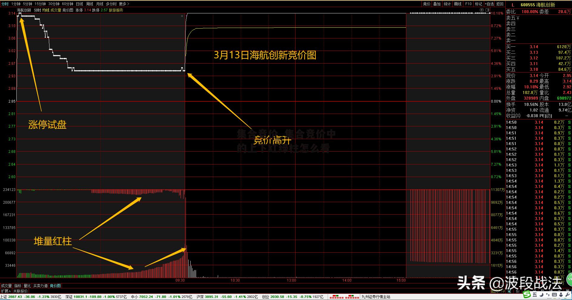 集合竞价_集合竞价中的上下红绿柱怎么看