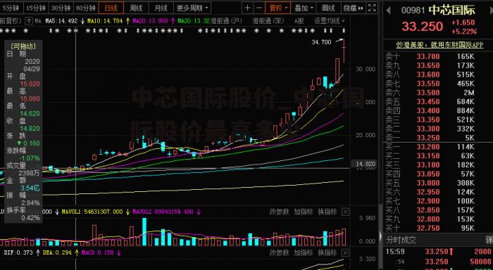 中芯国际股价_中芯国际股价最高多少