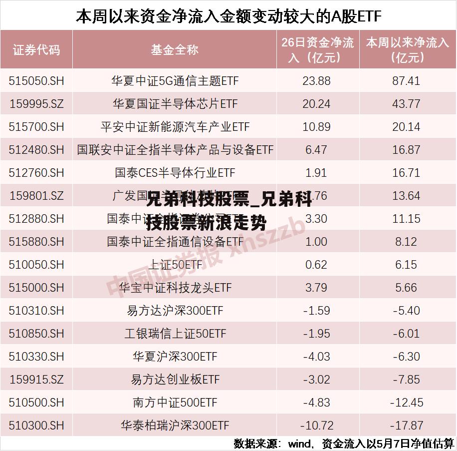 兄弟科技股票_兄弟科技股票新浪走势