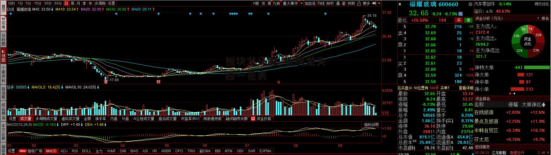 板块龙头股_板块龙头股一览表